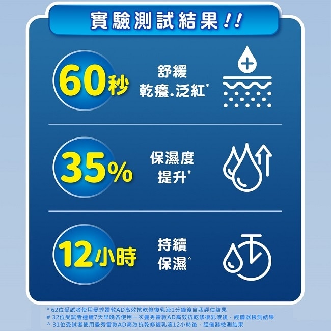 曼秀雷敦AD高效抗乾修復乳液120g image