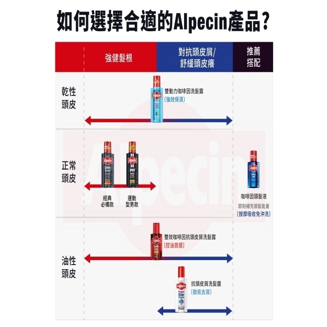 Alpecin雙動力咖啡因洗髮露250ml