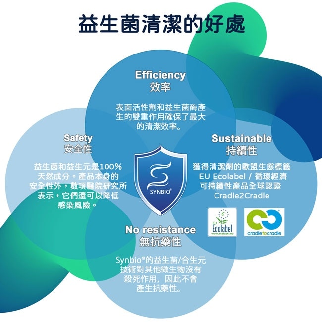 SYNBIO益生菌-寵物制菌抗敏防護噴霧 (500ml) image