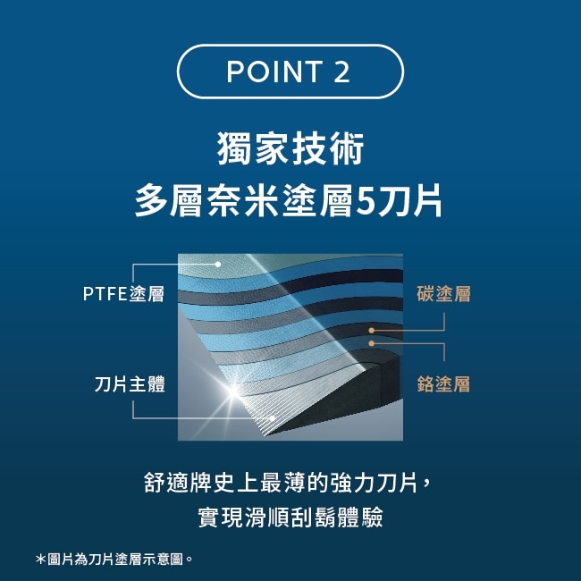 舒適水次元5 Premium刮鬍刀頭8入裝
