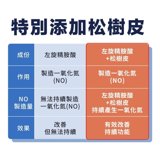 LOVITA 愛維他 精胺酸素食膠囊(添加松樹皮)(左旋精胺酸，精氨酸) image