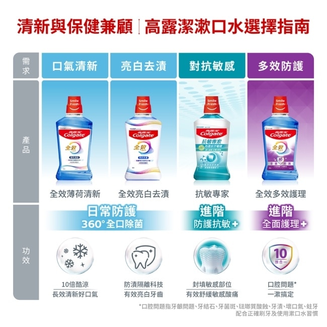 高露潔全效亮白去漬漱口水500ml 2入超值組