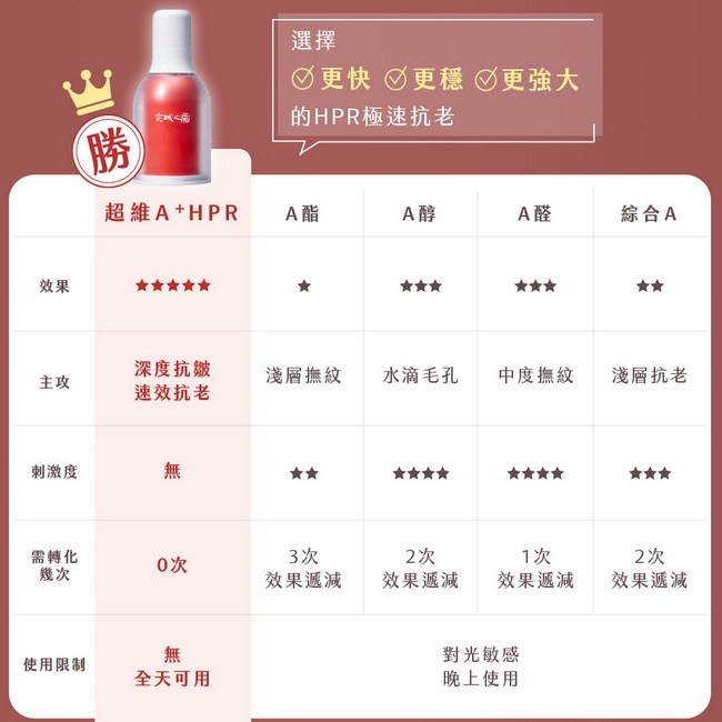 京城之霜超維A全能逆齡精華32ml(無痛A醇 /撫紋/緊緻/收孔) image
