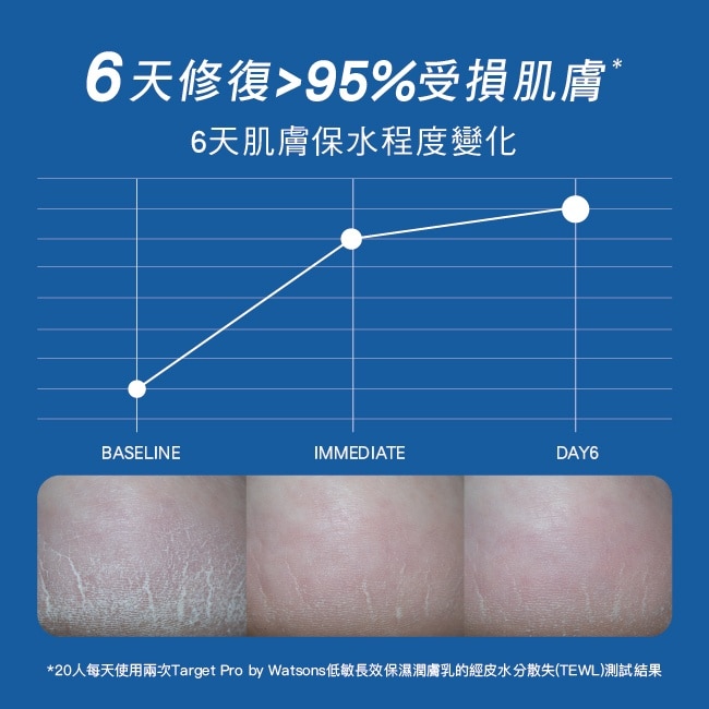 Target Pro 低敏長效保濕潤膚乳 500ml image