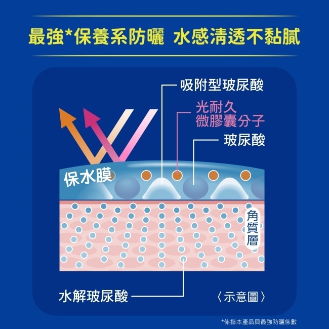 曼秀雷敦水潤肌超保濕水感防曬精華2入組