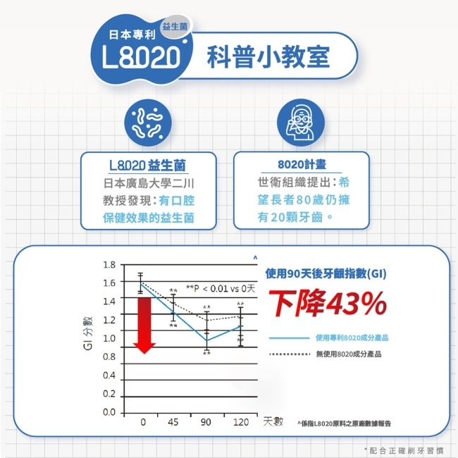 Lab52 齒妍堂 L8020益生菌 護齦健齒牙膏 110g