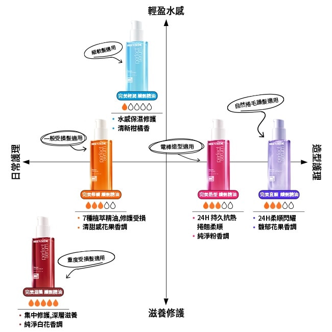 魅尚萱 完美輕潤護髮精油80ml