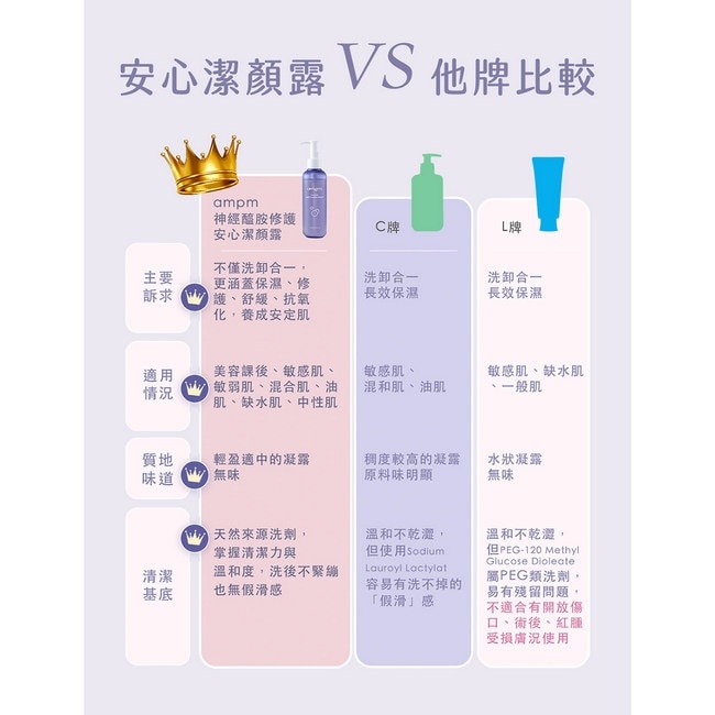 ampm 神經醯胺修護安心潔顏露150ml(清潔/穩膚/修護)