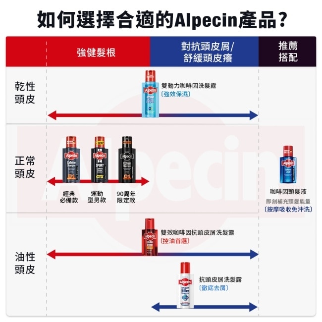 Alpecin 咖啡因頭髮液 200ml【屈臣氏】